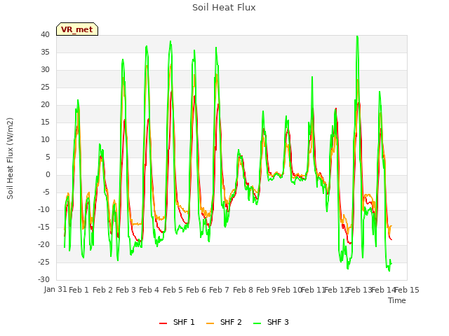 plot of Soil Heat Flux