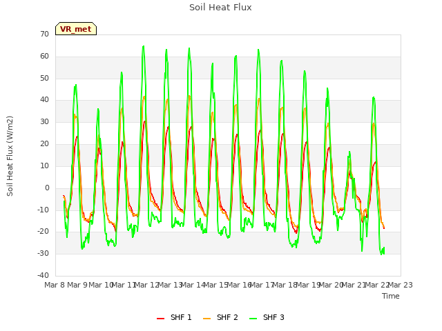 plot of Soil Heat Flux