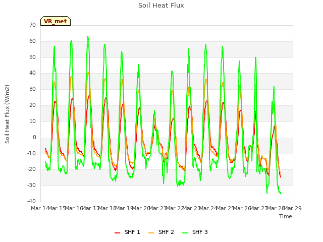 plot of Soil Heat Flux