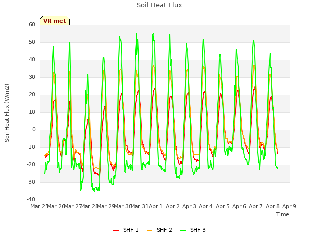 plot of Soil Heat Flux