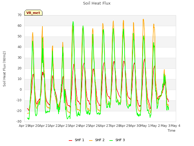 plot of Soil Heat Flux