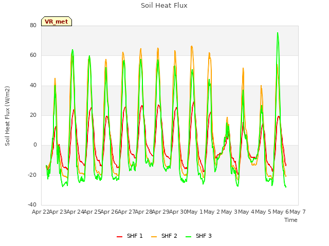 plot of Soil Heat Flux