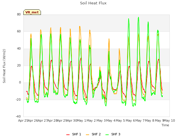 plot of Soil Heat Flux