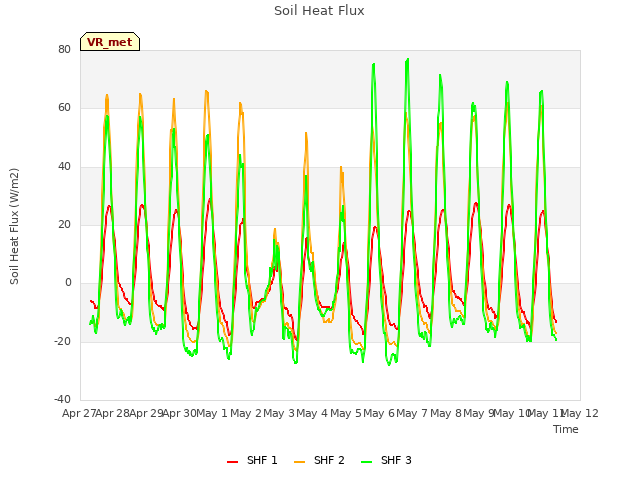 plot of Soil Heat Flux