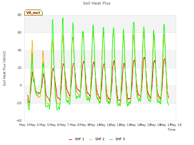 plot of Soil Heat Flux