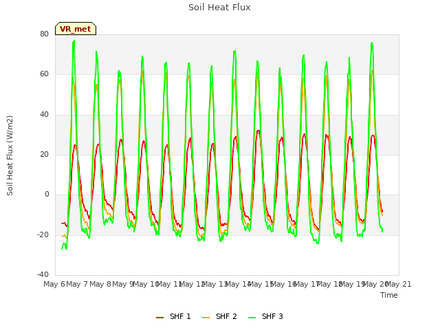 plot of Soil Heat Flux