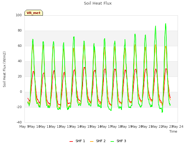 plot of Soil Heat Flux