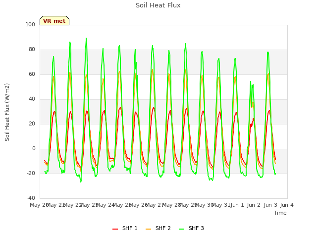 plot of Soil Heat Flux