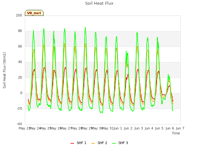 plot of Soil Heat Flux