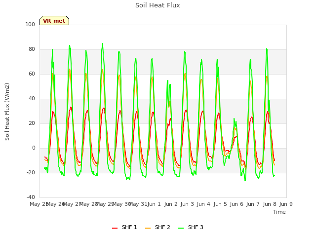 plot of Soil Heat Flux