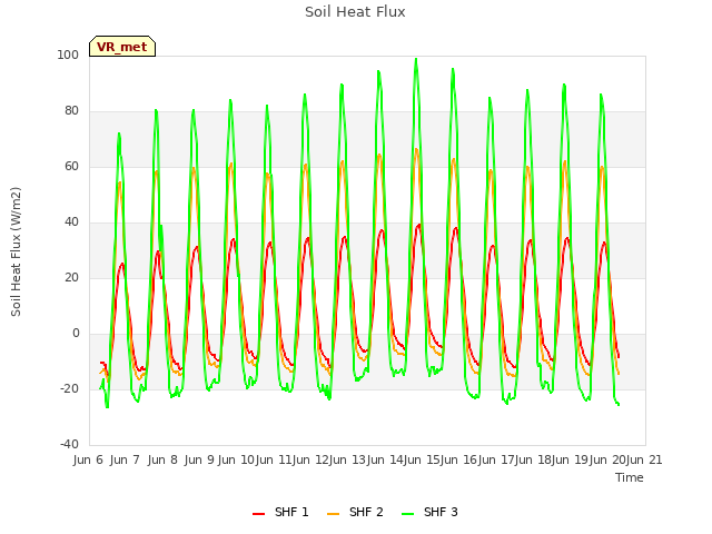 plot of Soil Heat Flux