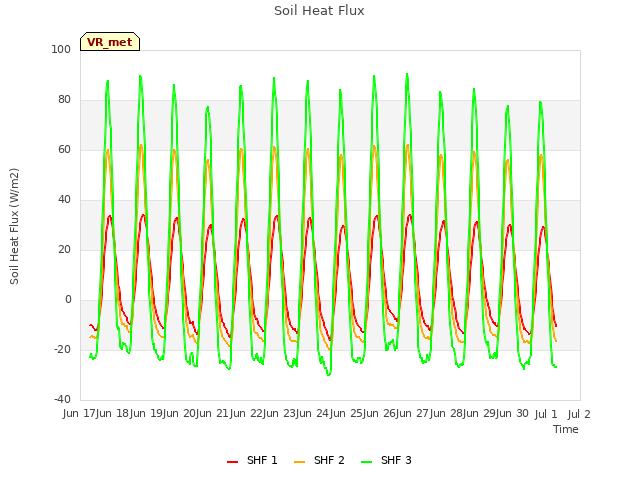 plot of Soil Heat Flux