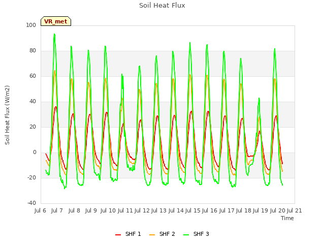 plot of Soil Heat Flux