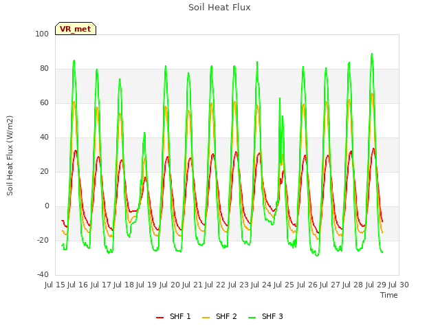 plot of Soil Heat Flux