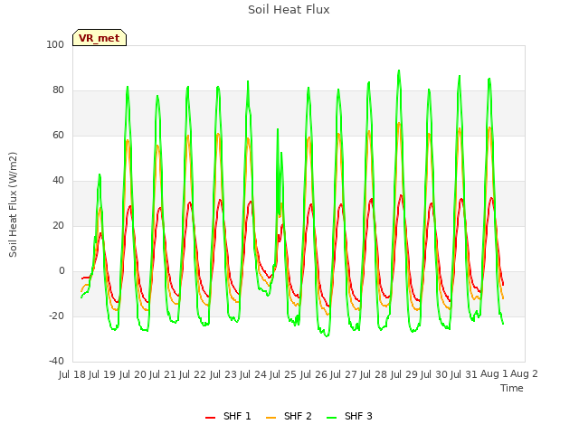 plot of Soil Heat Flux