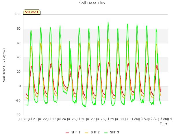 plot of Soil Heat Flux