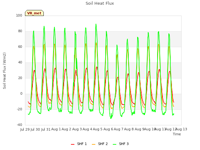 plot of Soil Heat Flux