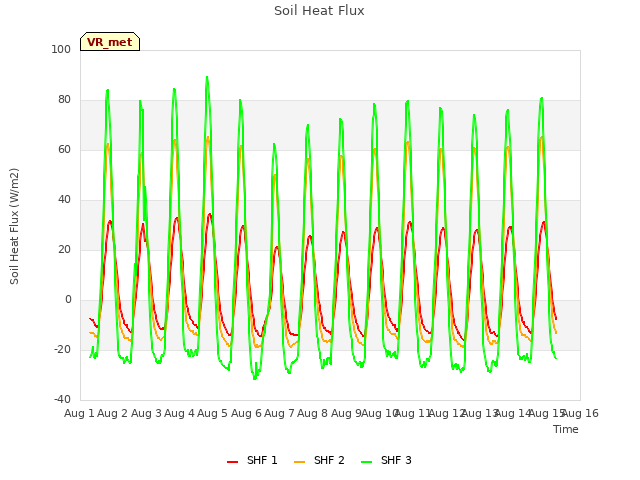 plot of Soil Heat Flux