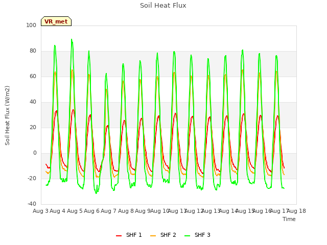 plot of Soil Heat Flux