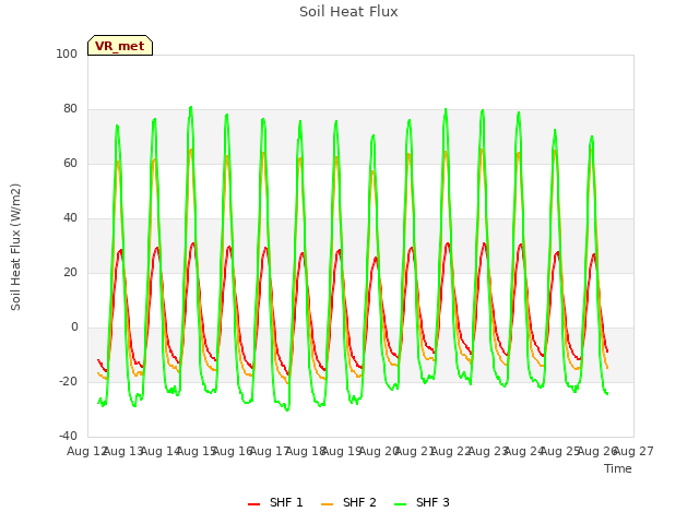 plot of Soil Heat Flux