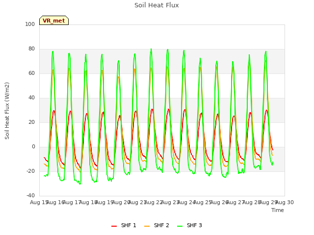 plot of Soil Heat Flux