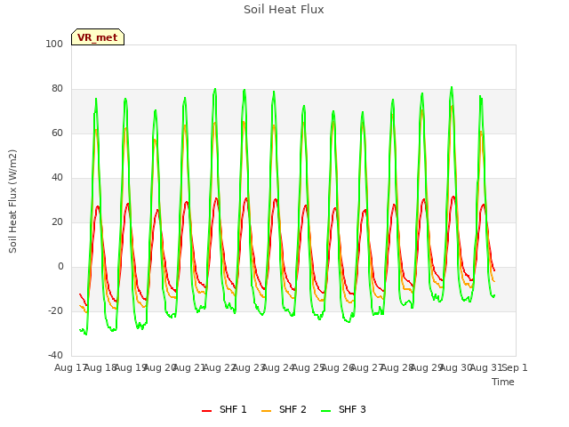 plot of Soil Heat Flux