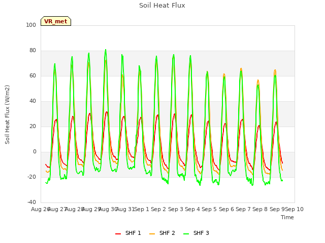 plot of Soil Heat Flux