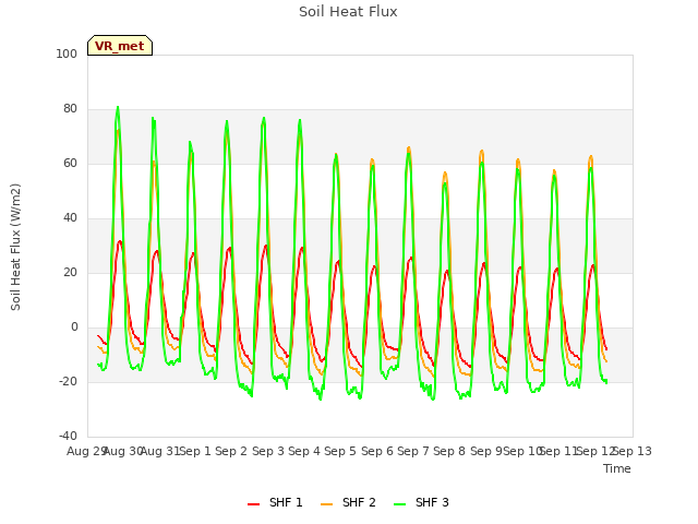 plot of Soil Heat Flux