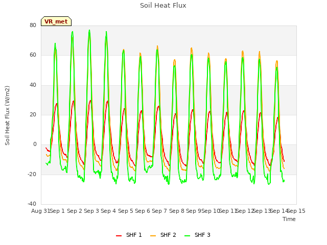 plot of Soil Heat Flux