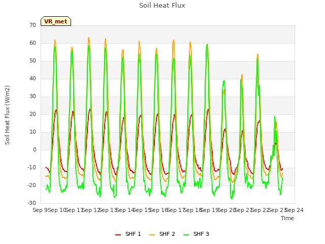 plot of Soil Heat Flux