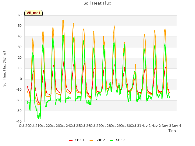 plot of Soil Heat Flux