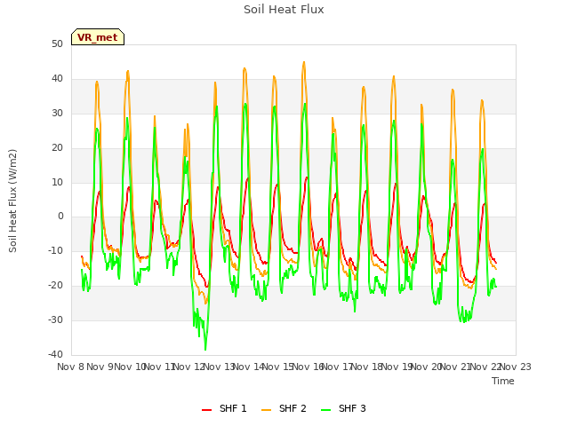 plot of Soil Heat Flux