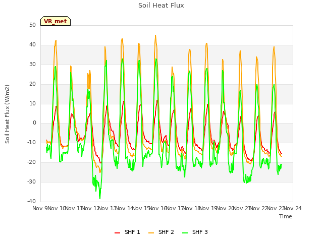 plot of Soil Heat Flux