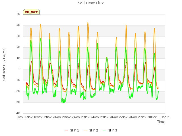 plot of Soil Heat Flux