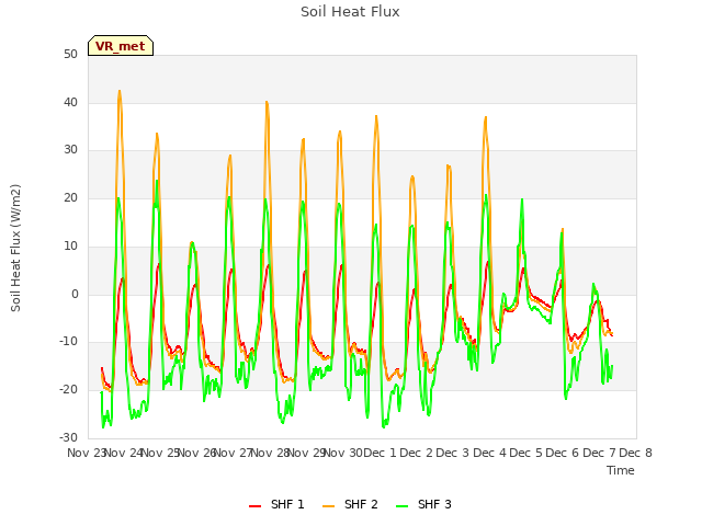 plot of Soil Heat Flux