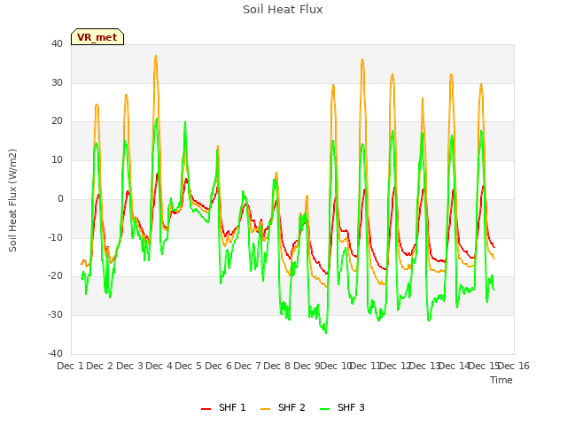 plot of Soil Heat Flux