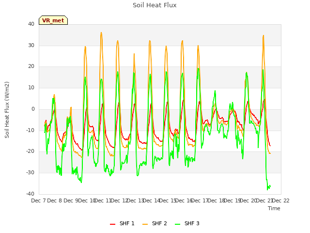 plot of Soil Heat Flux