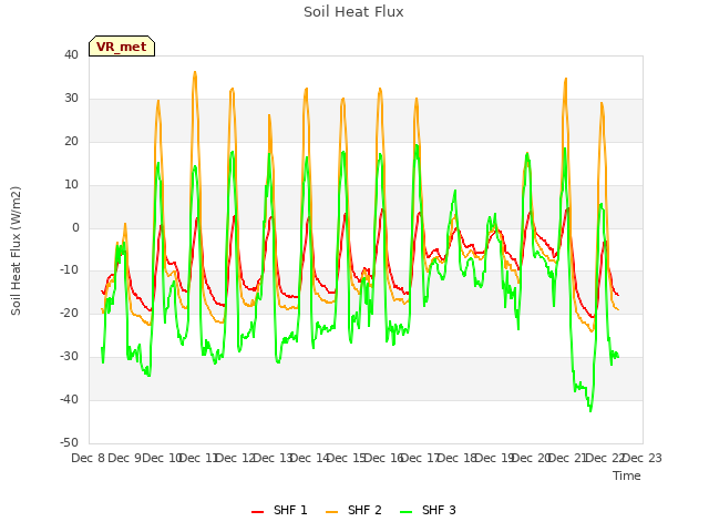 plot of Soil Heat Flux