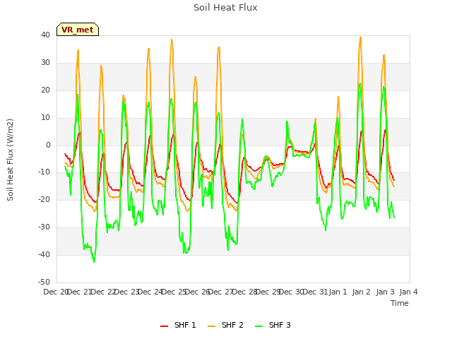 plot of Soil Heat Flux