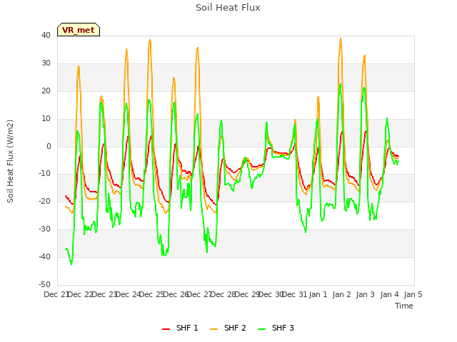 plot of Soil Heat Flux