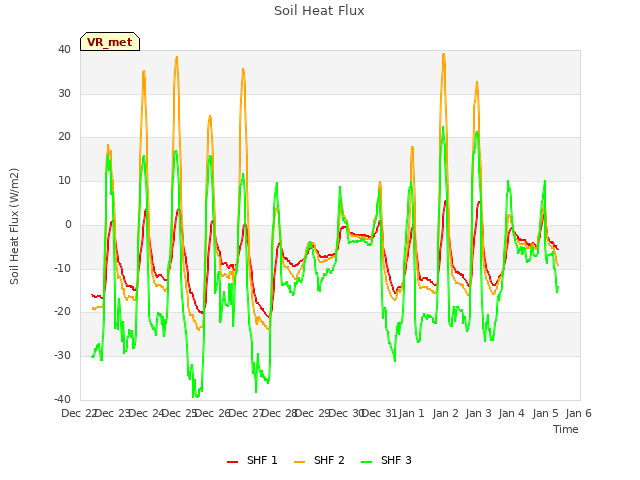 plot of Soil Heat Flux