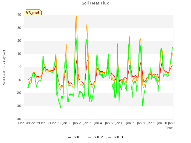 plot of Soil Heat Flux