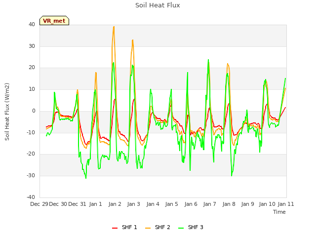 plot of Soil Heat Flux