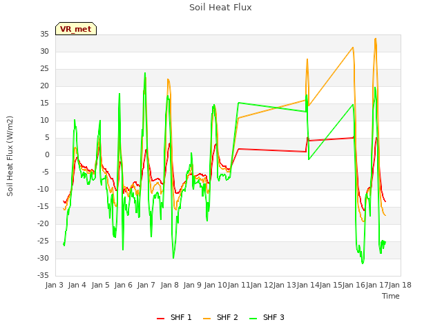 plot of Soil Heat Flux