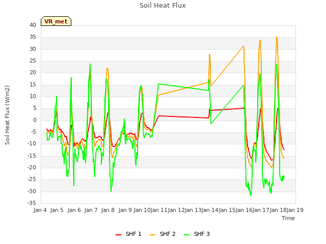 plot of Soil Heat Flux