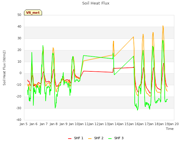 plot of Soil Heat Flux