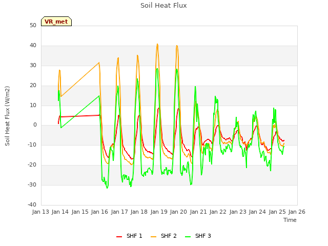 plot of Soil Heat Flux