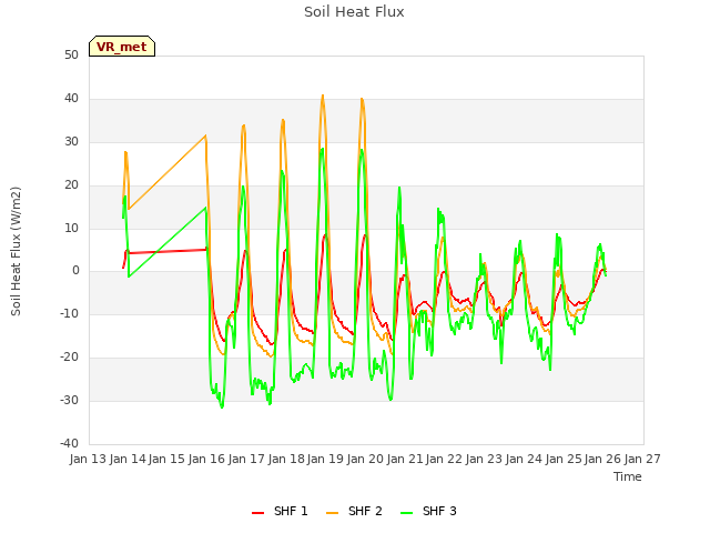 plot of Soil Heat Flux