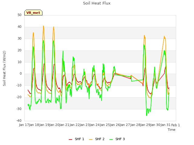 plot of Soil Heat Flux