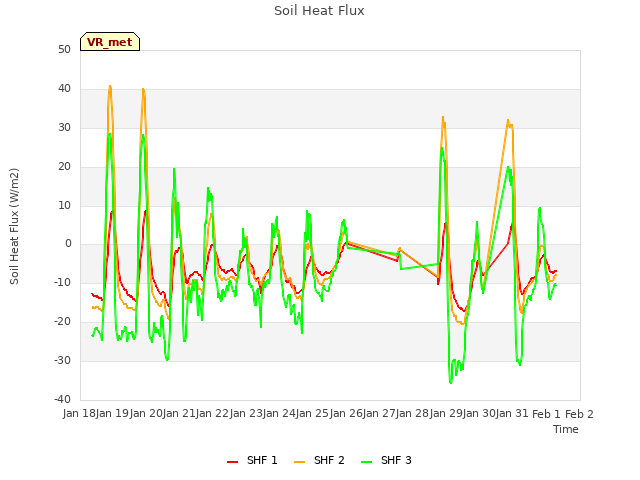 plot of Soil Heat Flux